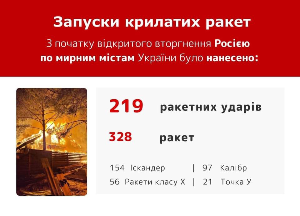 Від початку широмасштабного вторгнення Росія випустила 328 оперативно-тактичних ракет