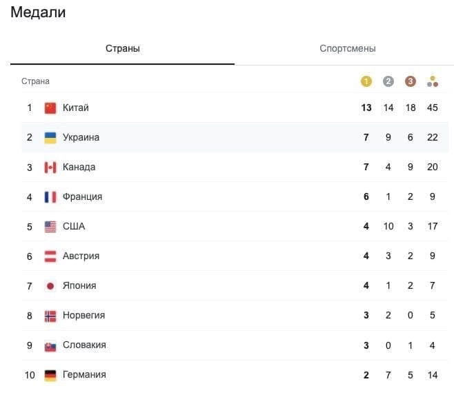 Українська параолімпійська збірна впевнено перемагає на Олімпіаді в Пекіні