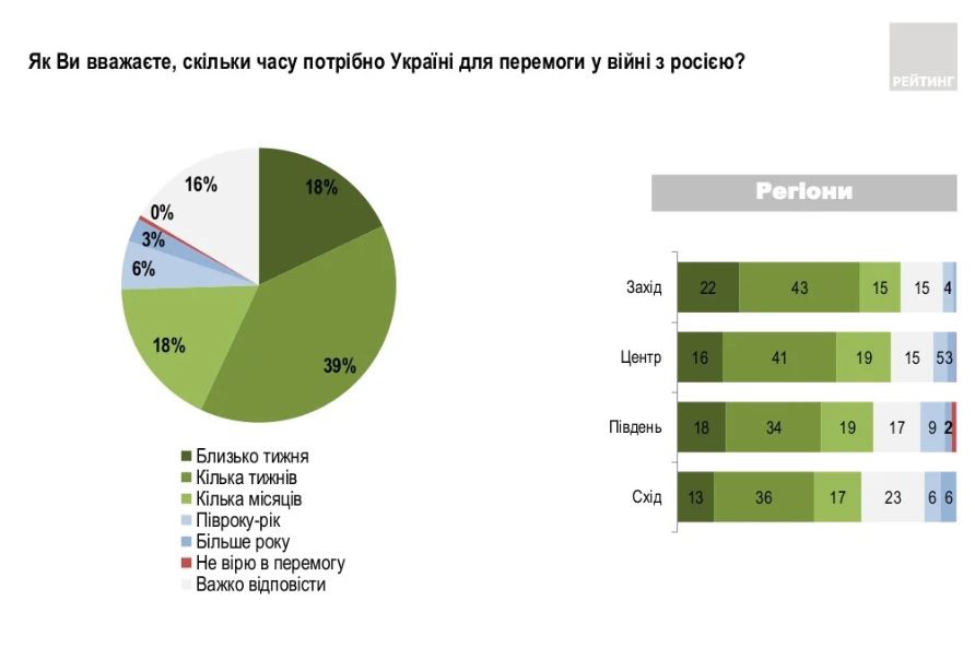 92% українців вірять у те, що Україна зможе відбити нинішній напад Російської Федерації. Свіжі дані опитування від«Рейтингу»