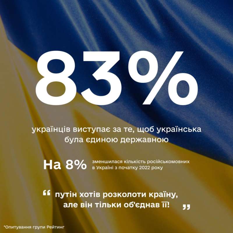 Кількість російськомовних в Україні зменшилася на 8% з початку 2022 року