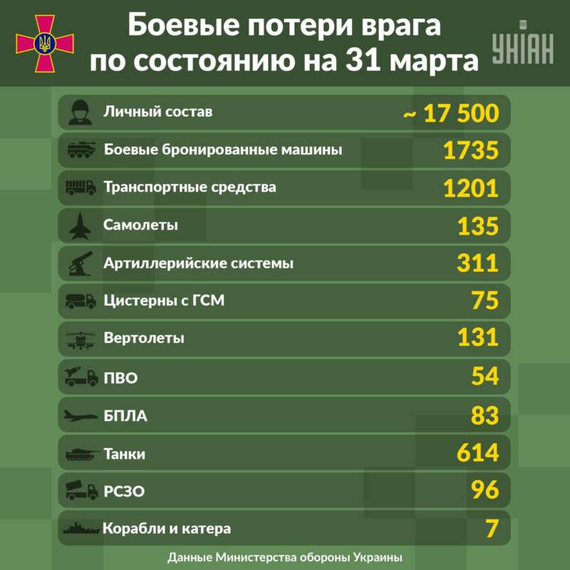 Генштаб ВСУ опубликовал сводку боевых потерь войск РФ по состоянию на 31 марта