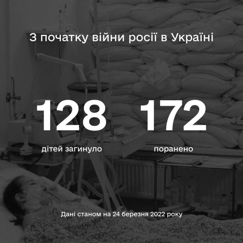 За місяць війни росії проти України від рук окупантів загинуло 128 дітей, більше 172 поранено