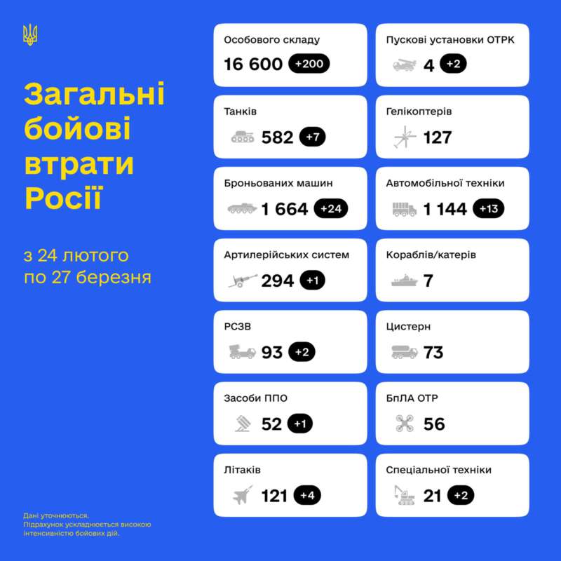 Сумарні орієнтовні втрати ворога станом на 27 березня 2022