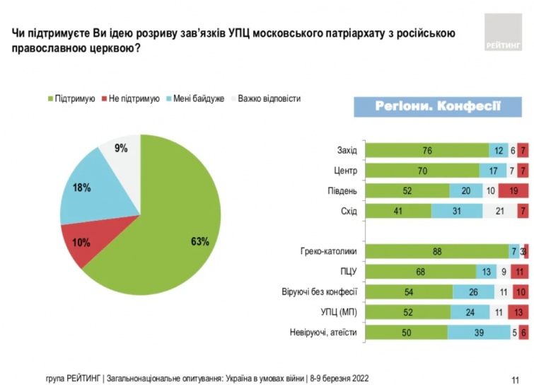 63% українців підтримують ідею розриву зв’язків московського патріархату з російською церквою. Опитування