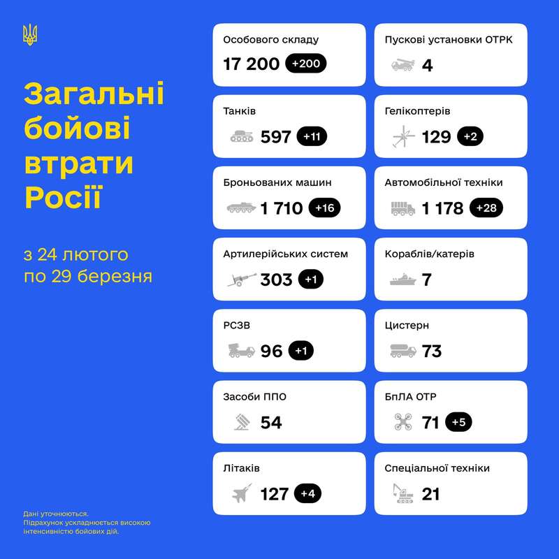 Сумарні орієнтовні втрати ворога станом на 29 березня 2022