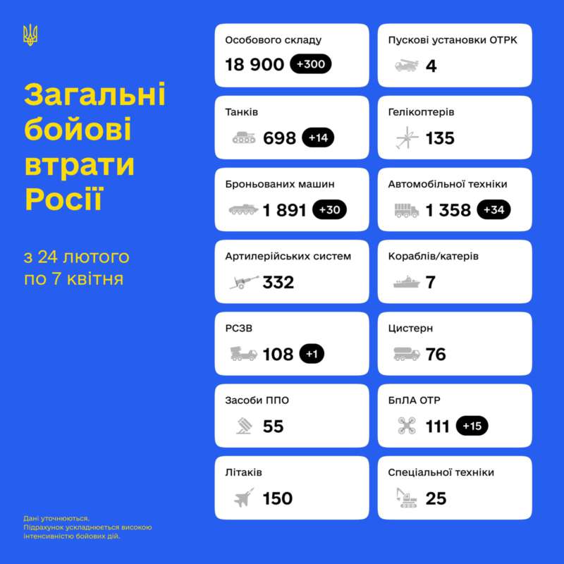 Сумарні орієнтовні втрати ворога станом на 7 квітня 2022