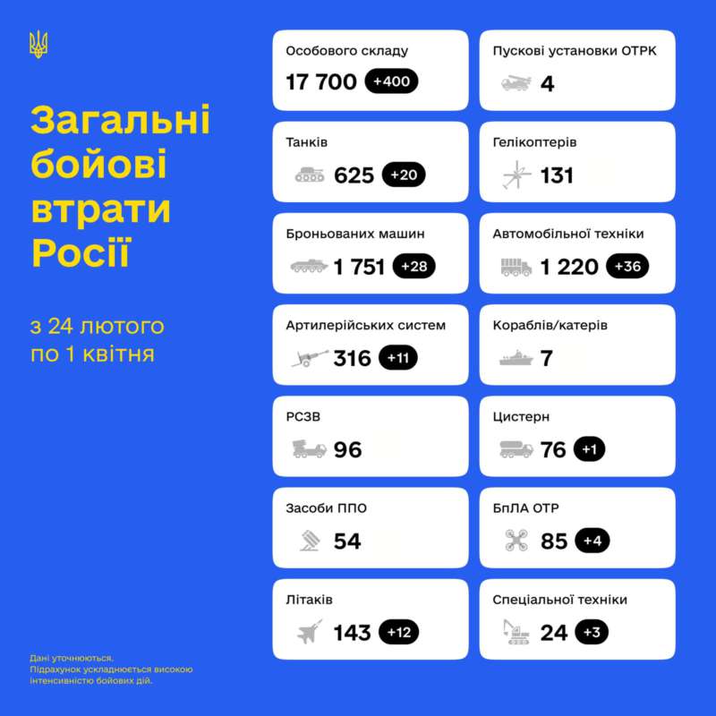 Сумарні орієнтовні втрати ворога станом на 1 квітня 2022