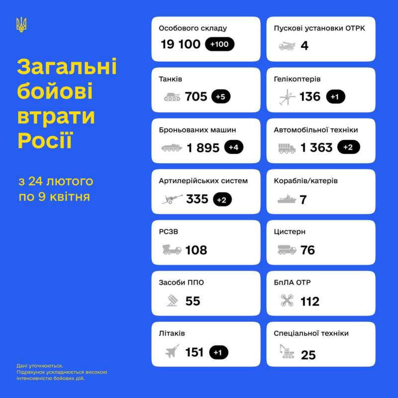 Сумарні орієнтовні втрати ворога станом на 9 квітня 2022