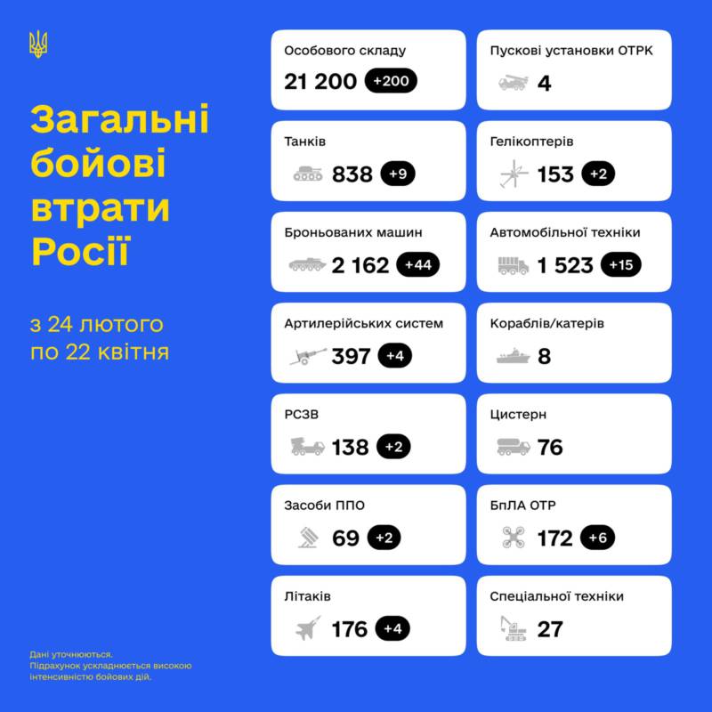 Загальні бойові втрати противника з 24.02 по 22.04