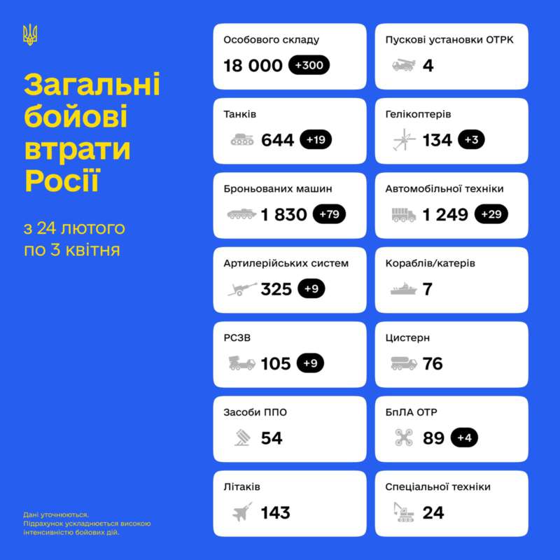 Сумарні орієнтовні втрати ворога станом на 3 квітня 2022