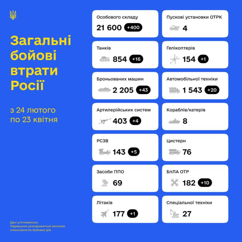 Загальні бойові втрати противника з 24.02 по 23.04