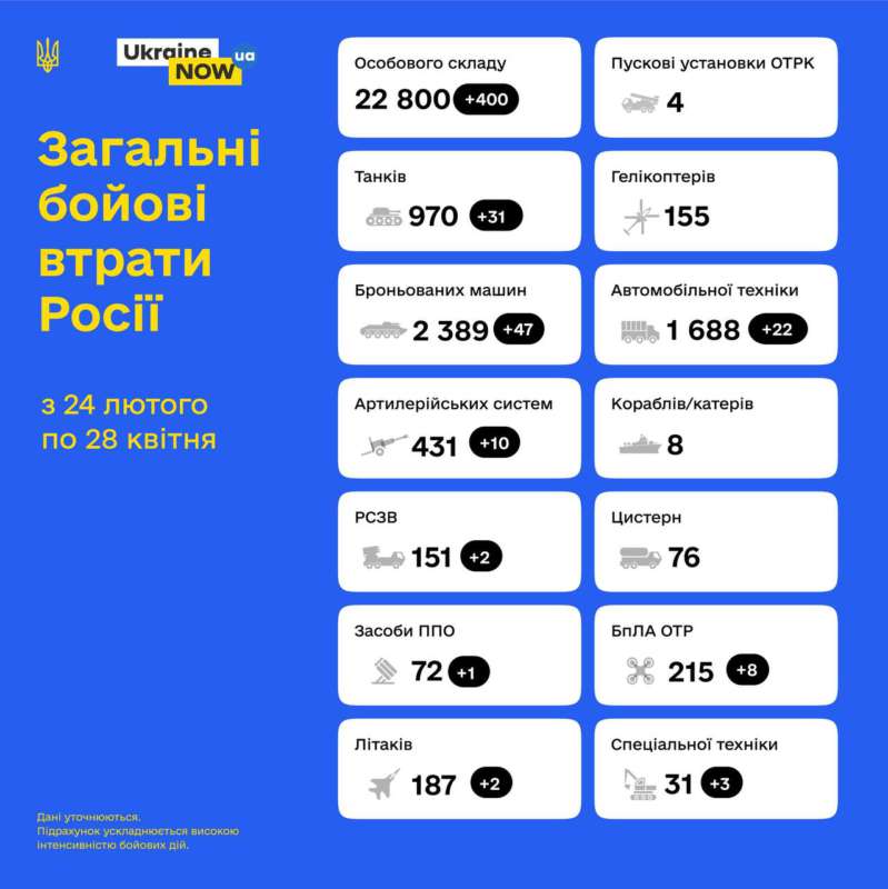 Орієнтовні бойові втрати окупантів за 63 дні війни