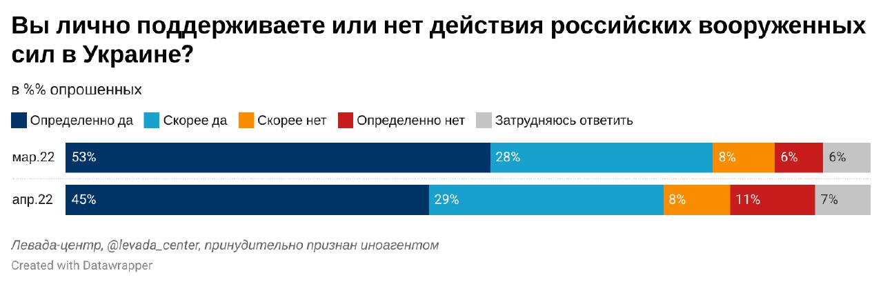 74 відсотки росіян підтримують війну в Україні