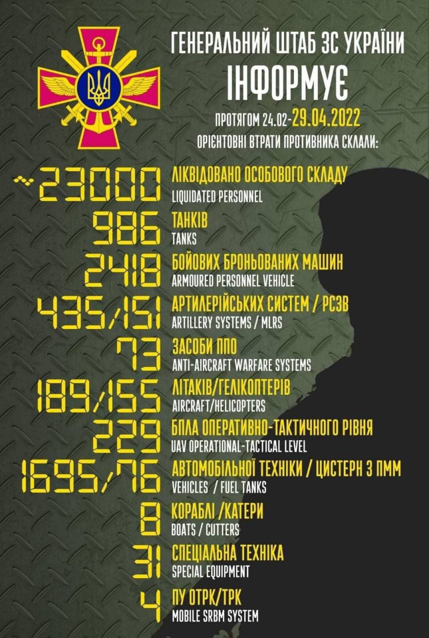  Загальні бойові втрати противника з 24.02 по 29.04