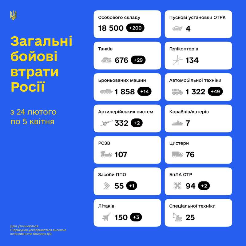 Сумарні орієнтовні втрати ворога станом на 5 квітня 2022: