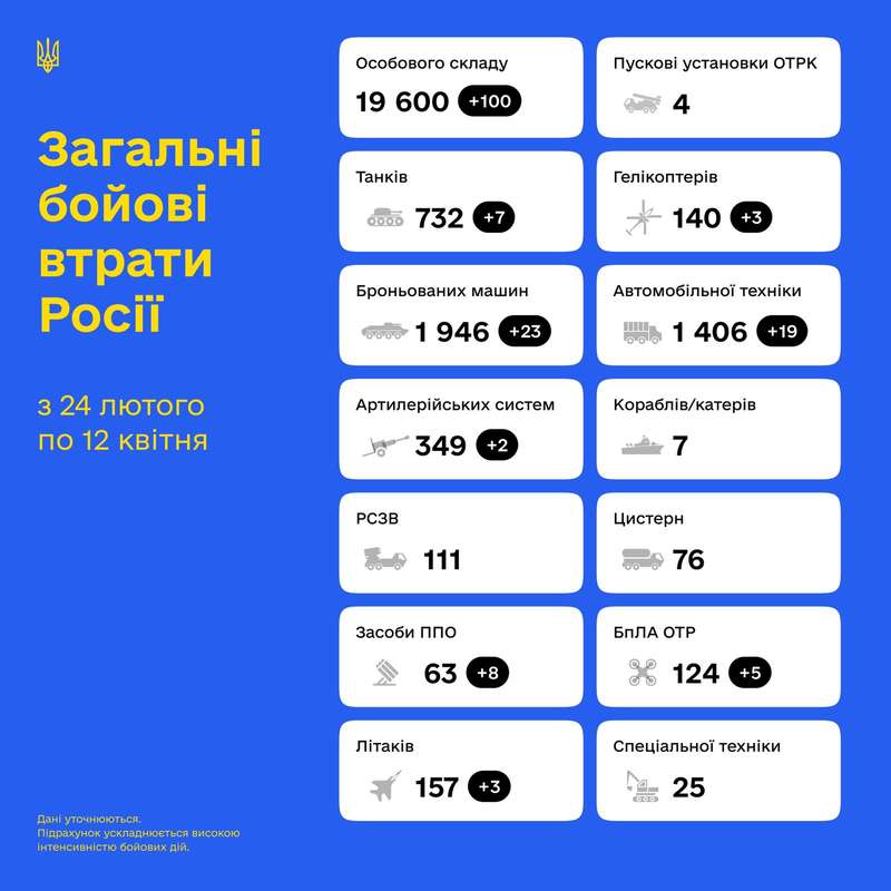 З 24.02 по 12.04 українським захисникам вдалось знищити у росіян: