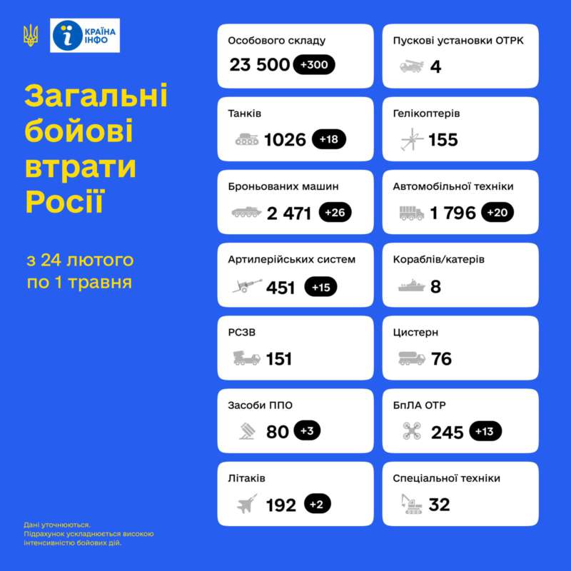 Загальні бойові втрати противника з 24.02 по 01.05