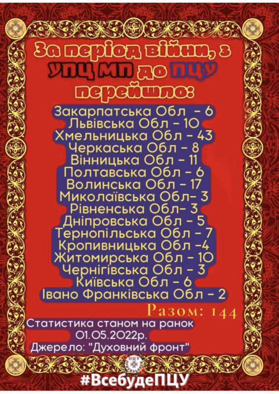 144 приходи вже вийшли із московського патріархату
