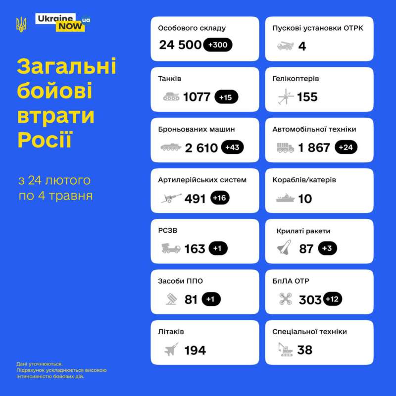 Втрати російської армії в Україні складають приблизно 24 500 військових — Генштаб ЗСУ