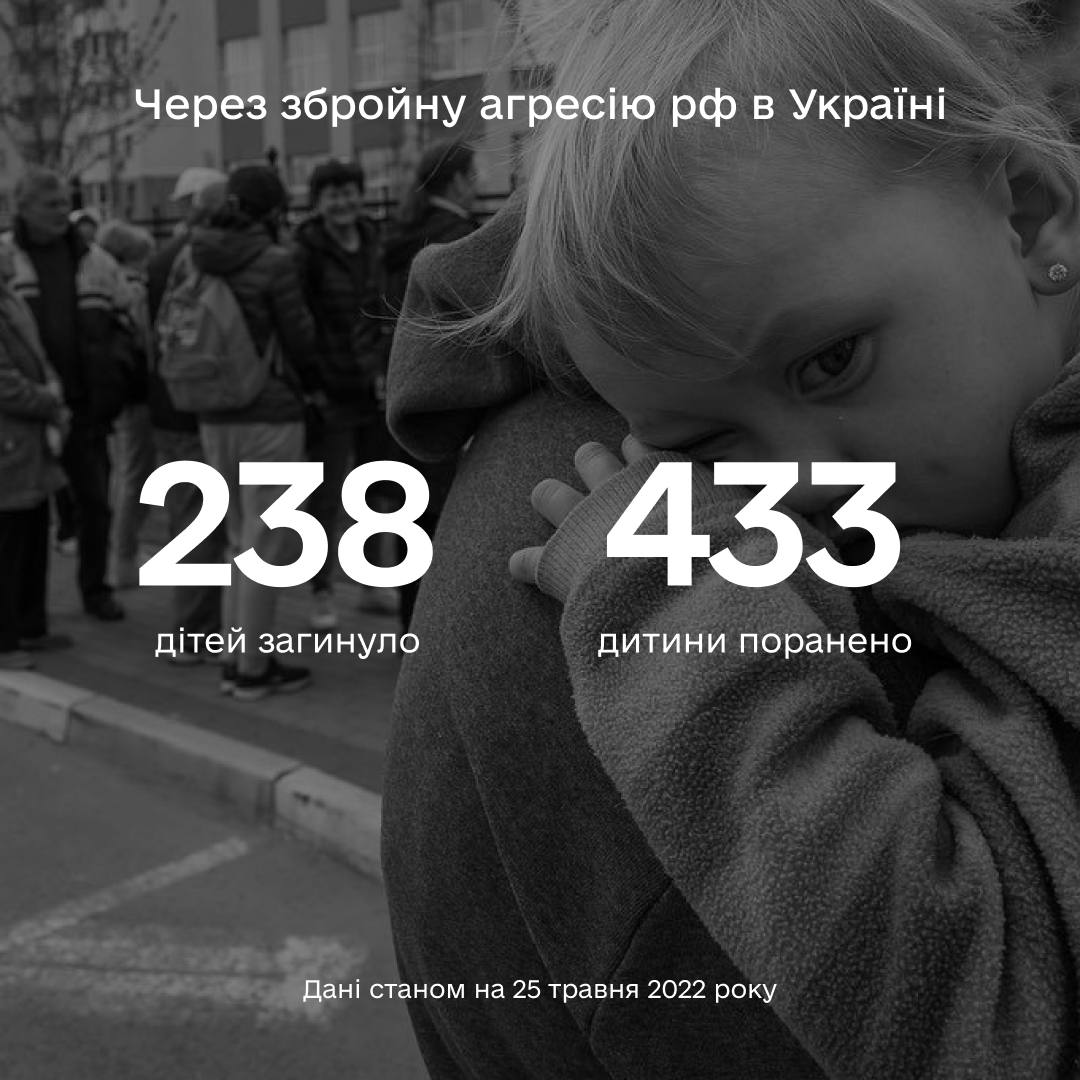 Внаслідок повномасштабної збройної агресії рф в Україні більше ніж 671 дитина постраждала