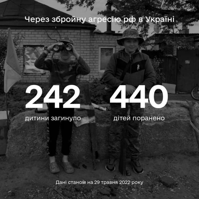 Більше ніж 682 дитини постраждали в Україні внаслідок повномасштабної збройної агресії Російської Федерації