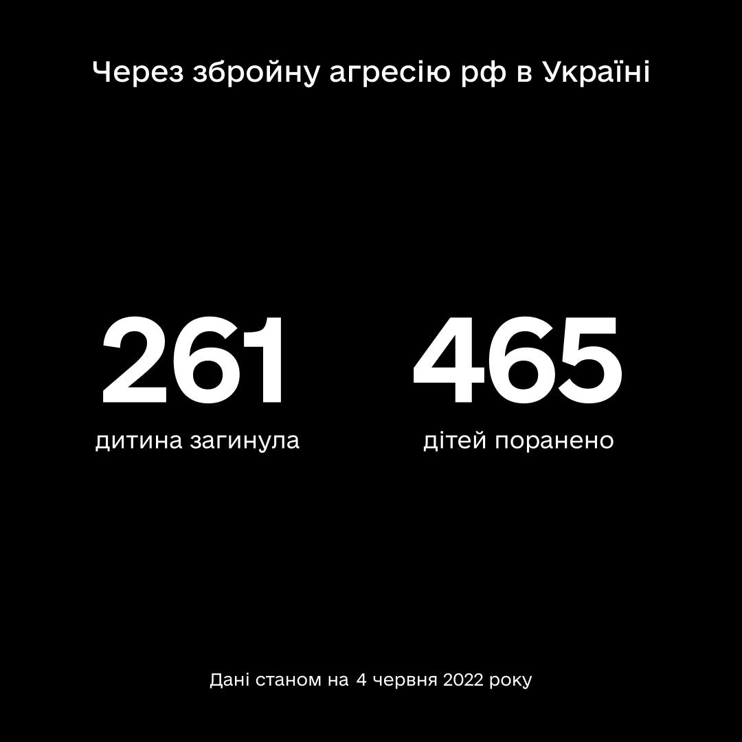 Більше ніж 726 дітей постраждали в Україні внаслідок збройної агресії рф