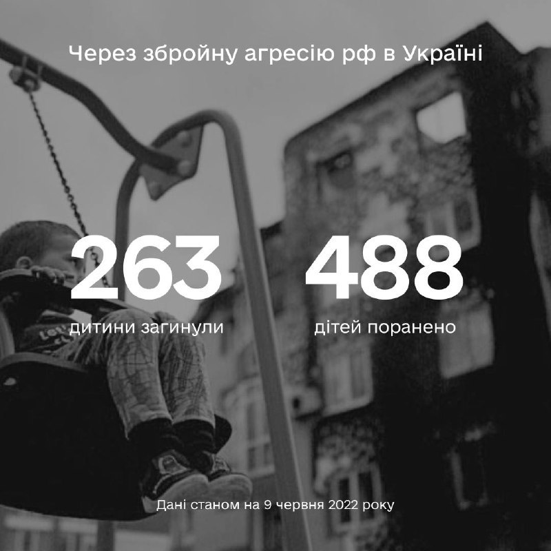 ​​263 дитини загинули внаслідок збройної агресії рф в Україні