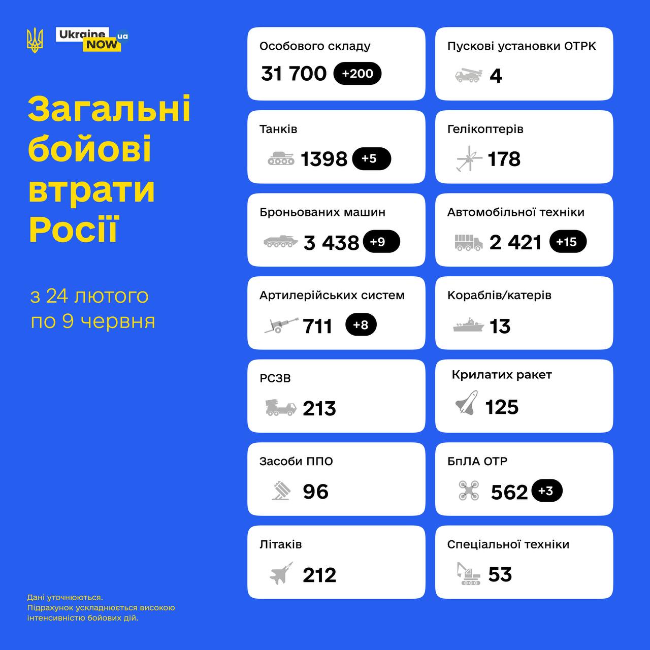 Загальні бойові втрати противника з 24.02 по 09.06