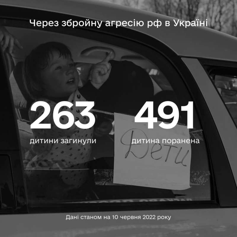 Більше ніж 754 дитини постраждали в Україні внаслідок повномасштабної збройної агресії рф