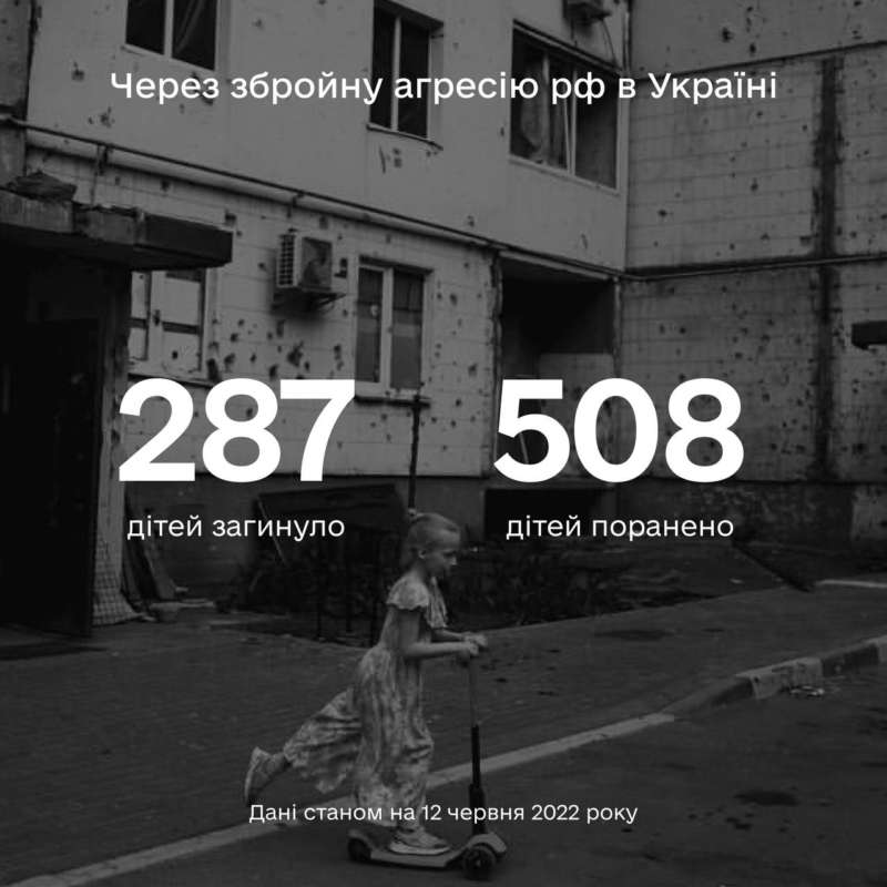 ​​Більше 795 дітей постраждали в Україні внаслідок повномасштабної збройної агресії рф