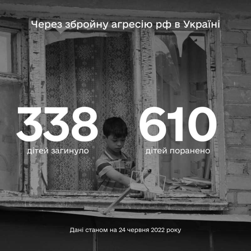 ​​Більше ніж 948 дітей постраждали в Україні внаслідок повномасштабної збройної агресії рф
