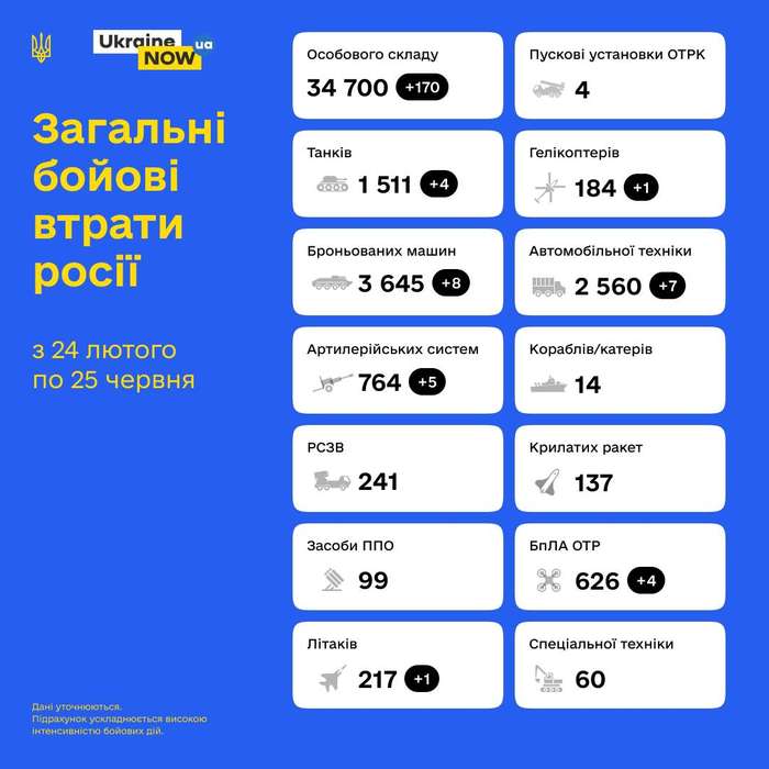 Загальні бойові втрати противника з 24.02 по 25.06