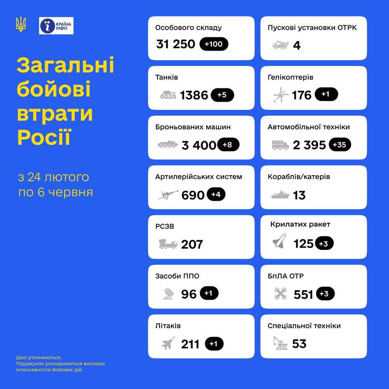 Загальні бойові втрати противника з 24.02 по 06.06 орієнтовно склали: