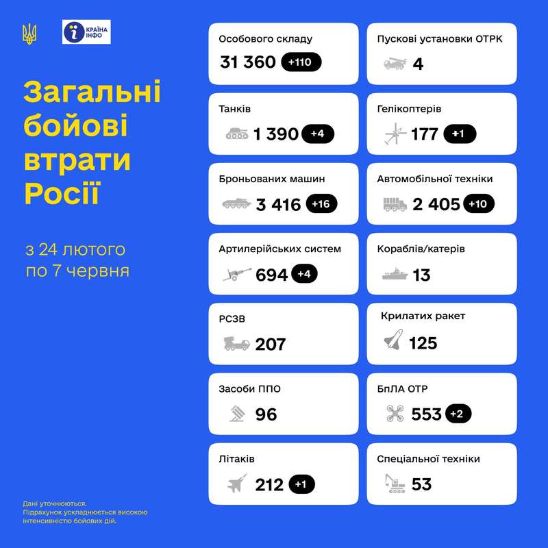 Загальні бойові втрати противника з 24.02 по 07.06 орієнтовно склали:
