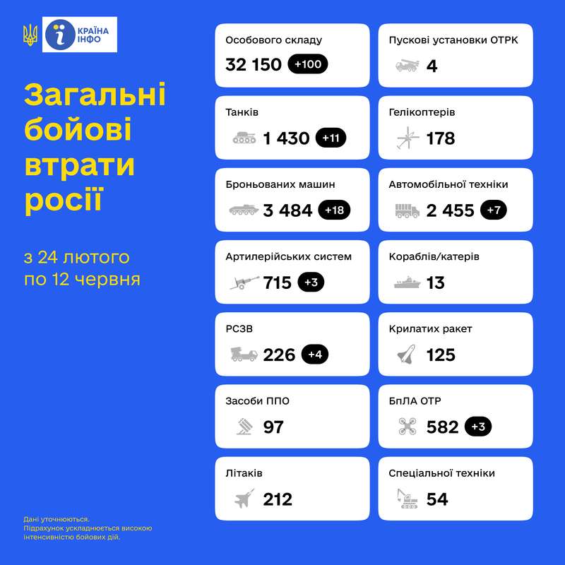 Загальні бойові втрати противника з 24.02 по 12.06 орієнтовно склали : 