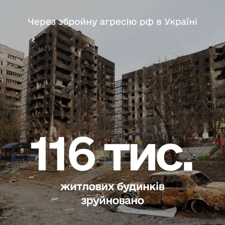 За попередніми підрахунками, в Україні зруйновано або пошкоджено 116 тис. житлових будинків, у яких мешкали близько 3,5 млн громадян.