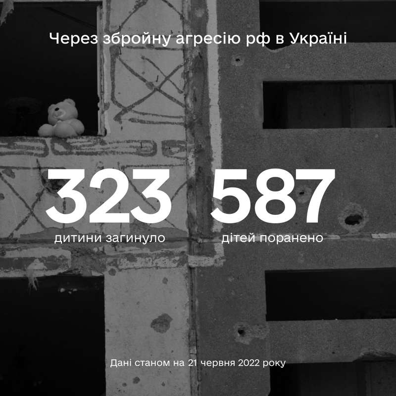 Більше ніж 910 дітей постраждали в Україні внаслідок повномасштабної збройної агресії рф