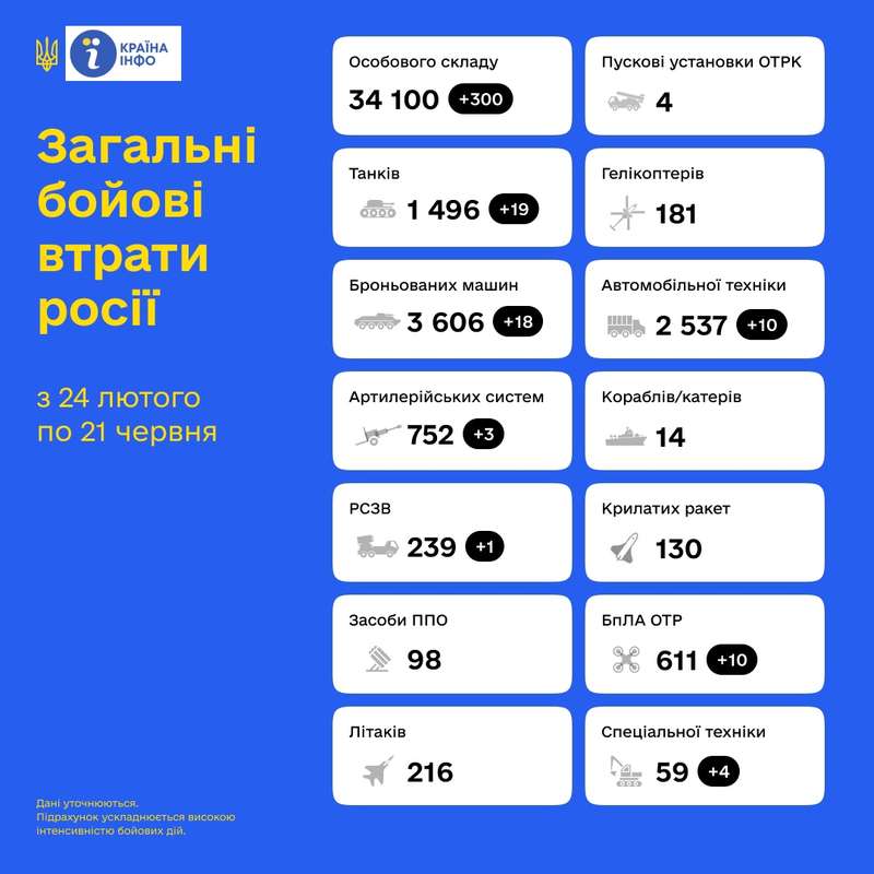 Загальні бойові втрати противника з 24.02 по 21.06 орієнтовно склали :