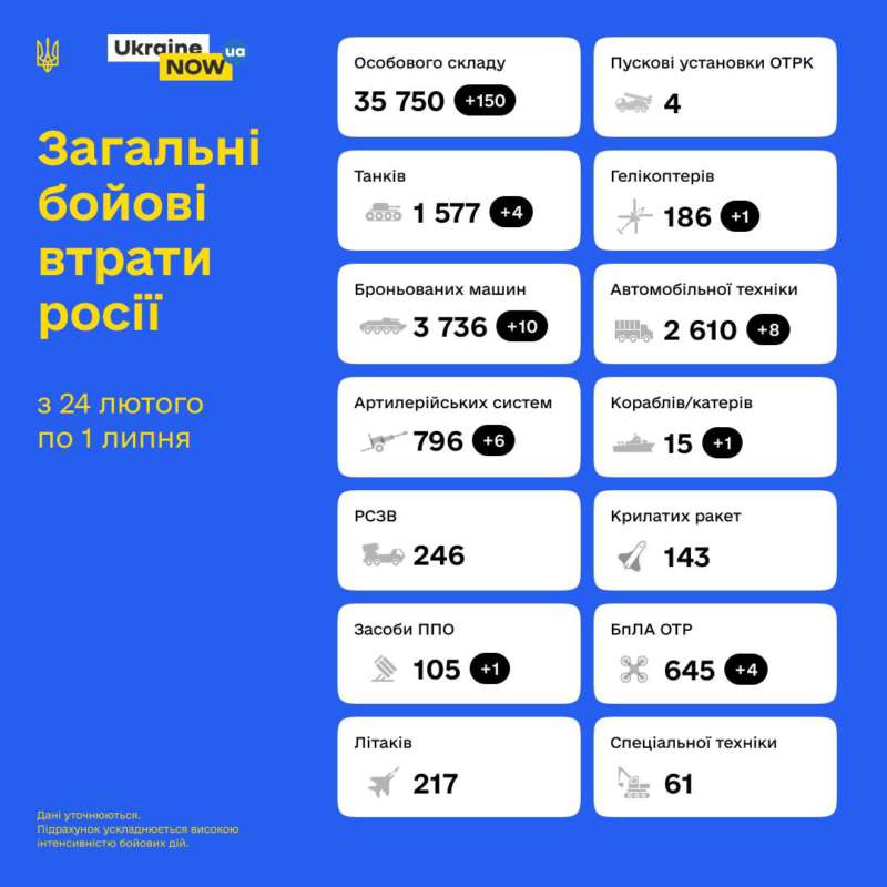 Загальні бойові втрати противника з 24.02 по 01.07