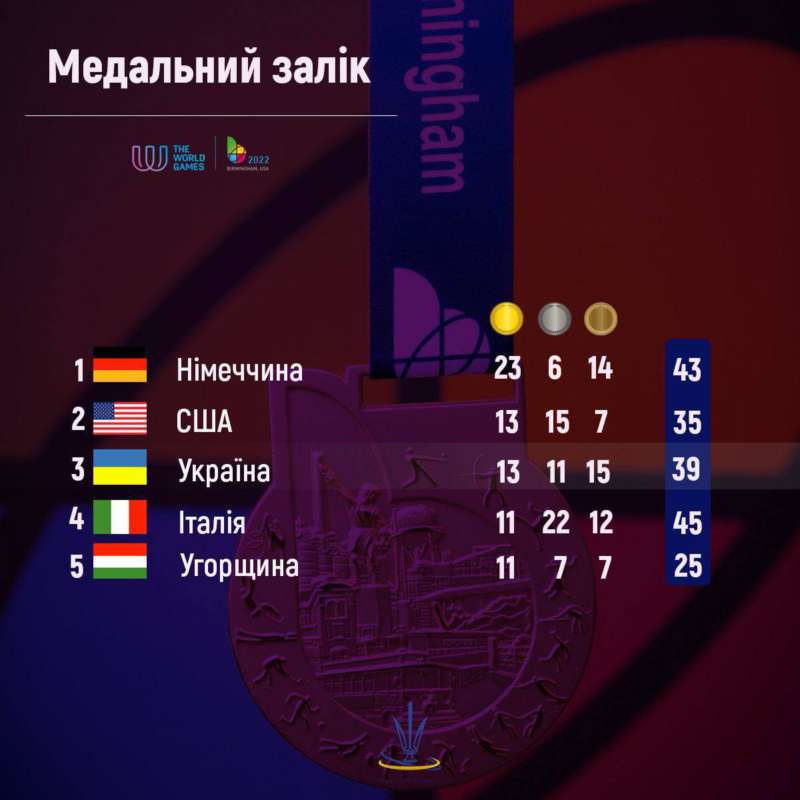 Україна побила національний рекорд за золотими медалями на Всесвітніх іграх