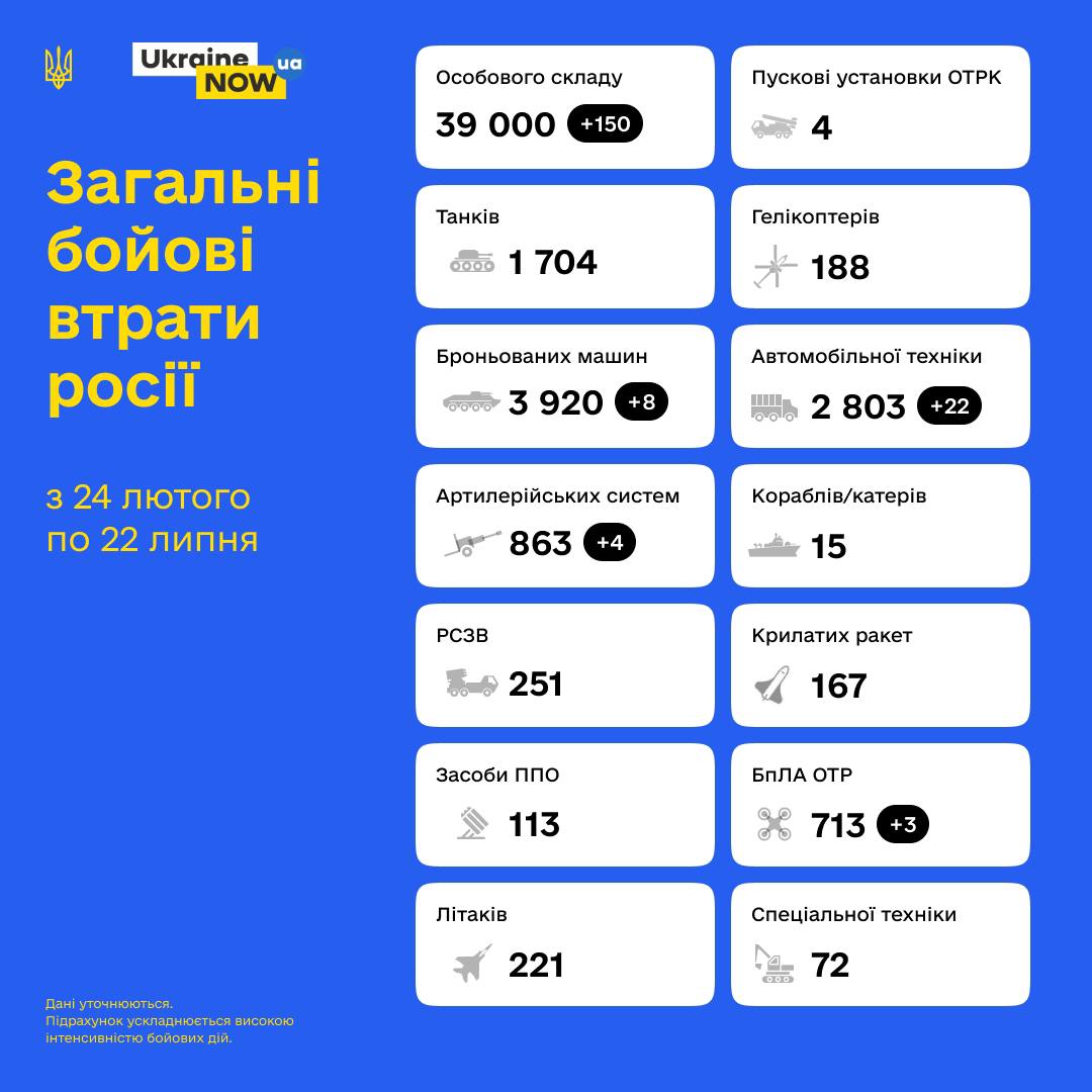 Вже 39 тисяч рашистів ліквідовано! Загальні бойові втрати противника з 24.02 по 22.07