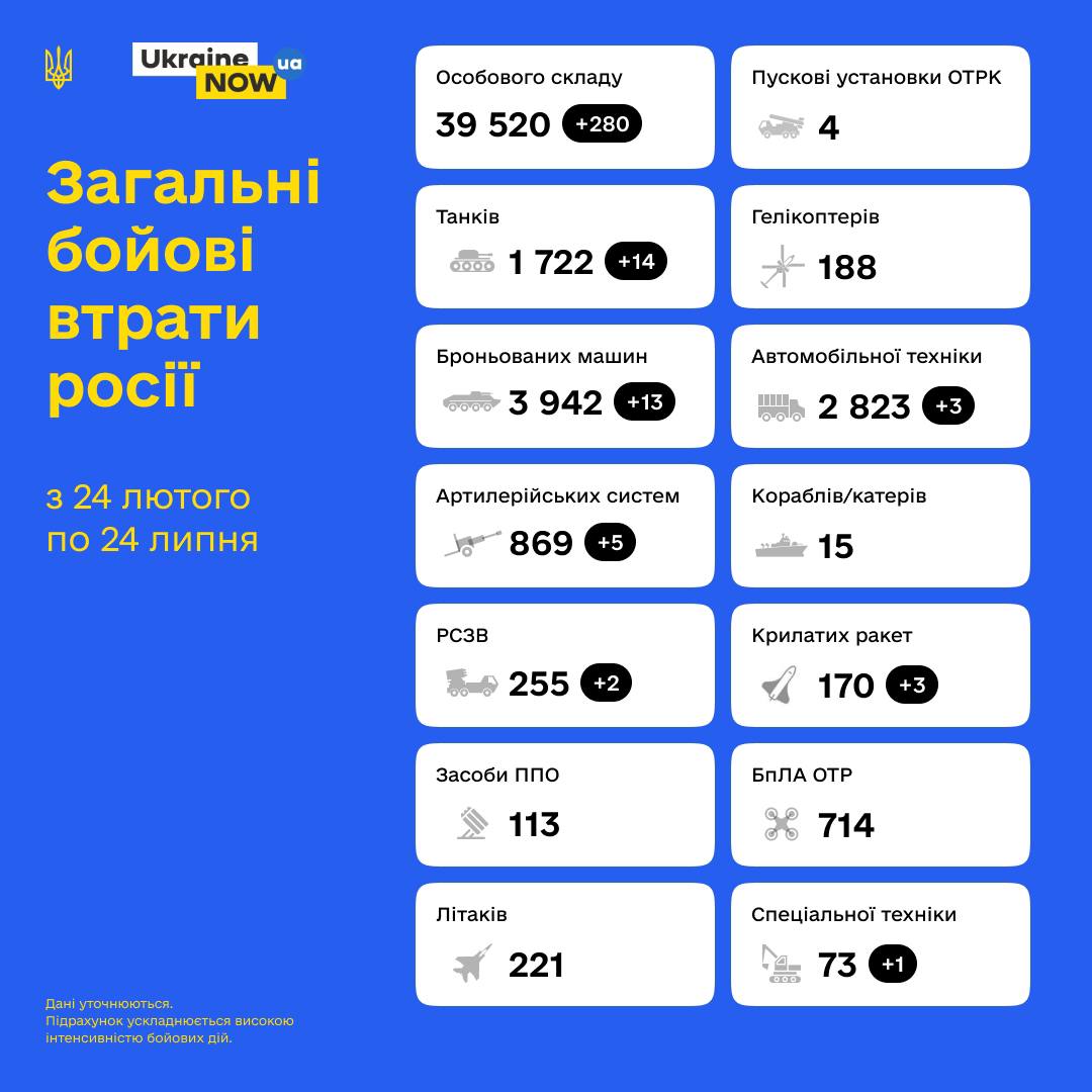 Загальні бойові втрати противника з 24.02 по 24.07