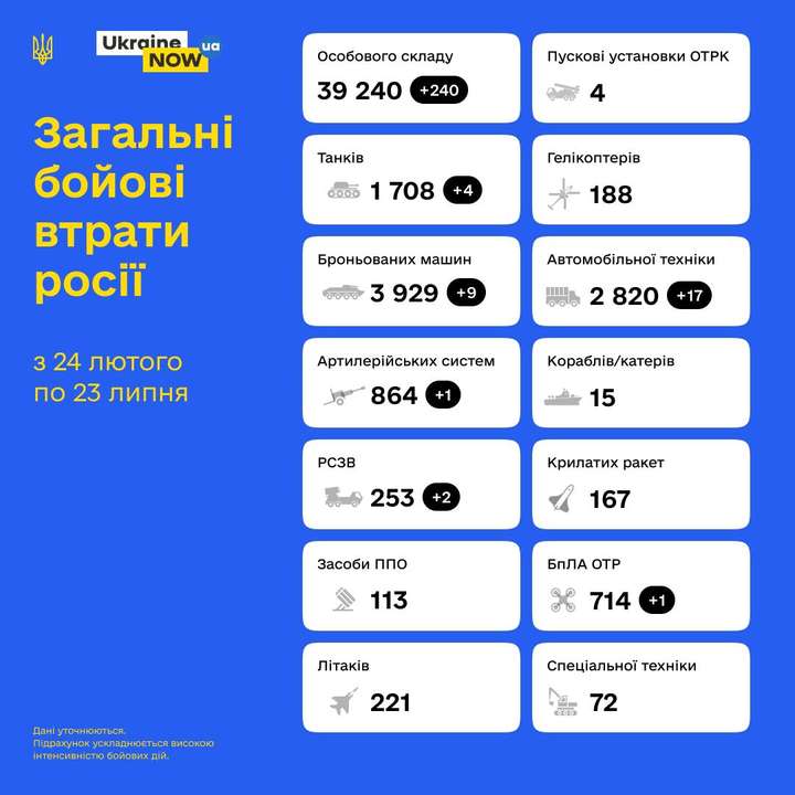 Загальні бойові втрати противника з 24.02 по 23.07