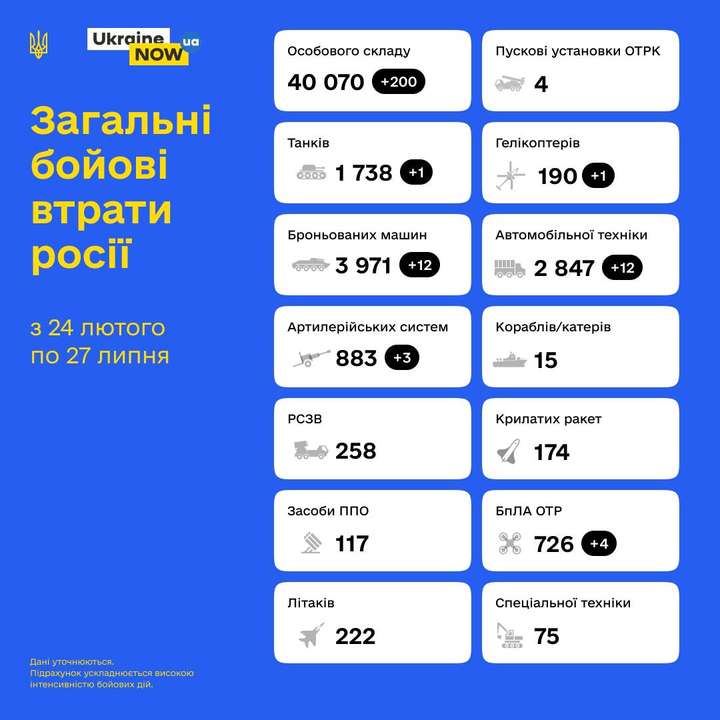 Вже більше 40 тис рашистів ліквідовано Збройними силами України! Загальні бойові втрати противника з 24.02 по 27.07