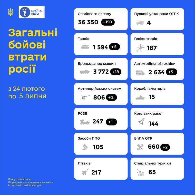 Загальні бойові втрати противника з 24.02 по 05.07 орієнтовно склали: