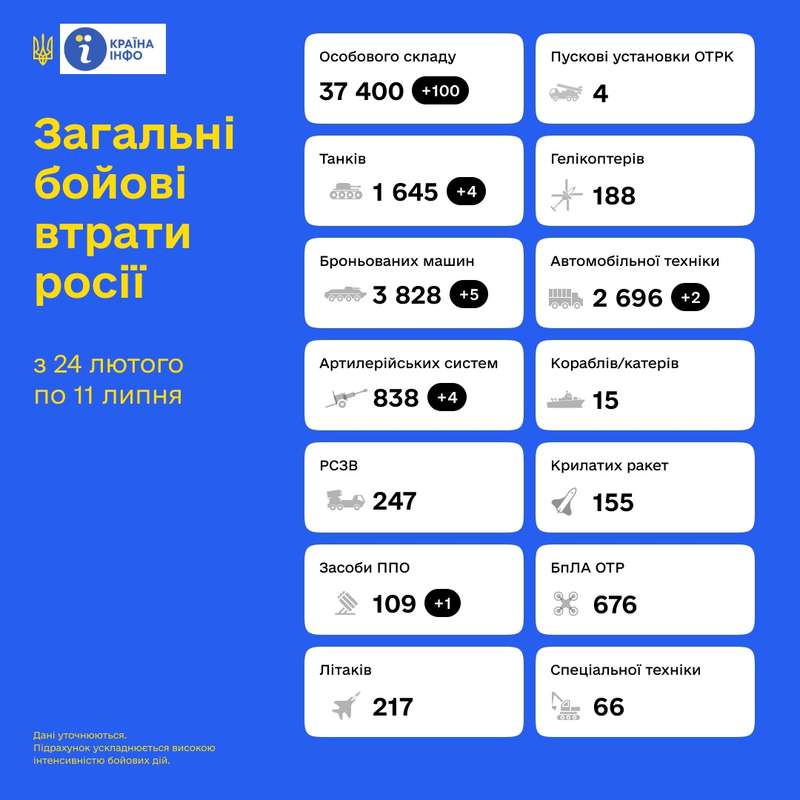 Загальні бойові втрати противника з 24.02 по 11.07 орієнтовно склали