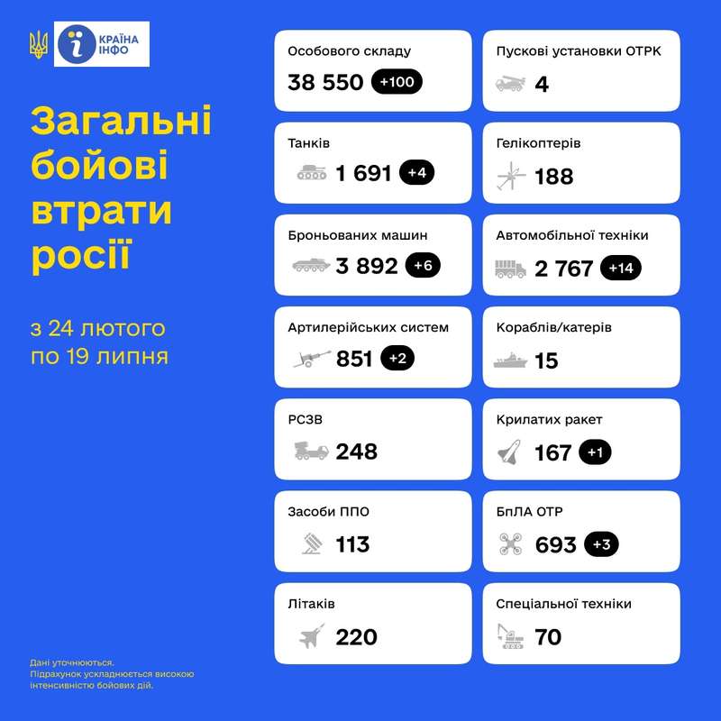 Загальні бойові втрати противника з 24.02 по 19.07 орієнтовно склали