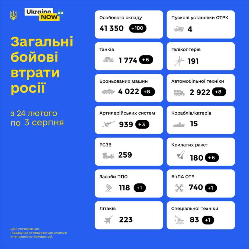 Загальні бойові втрати противника з 24.02 по 03.08