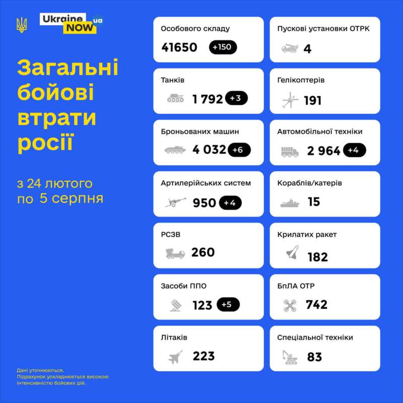 Загальні бойові втрати противника з 24.02 по 05.08