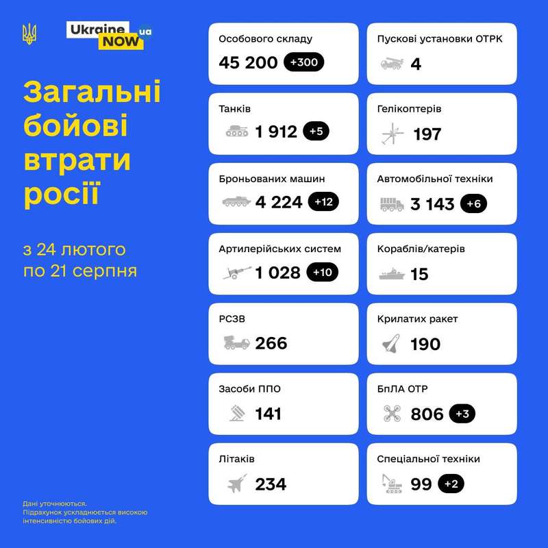 Ліквідовано понад 45 тисяч окупантів: загальні бойові втрати противника з 24.02 по 21.08